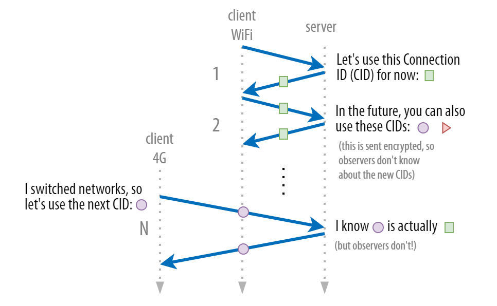 QUIC's connection migration