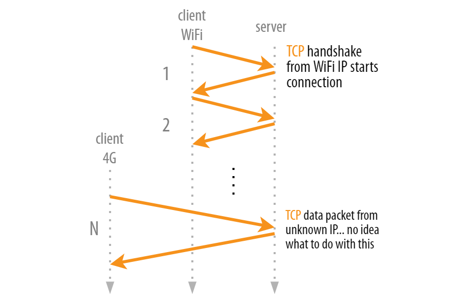 TCP's reconnection problem